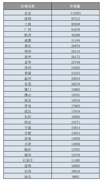 我國人均商標(biāo)申請(qǐng)量跑贏全世界