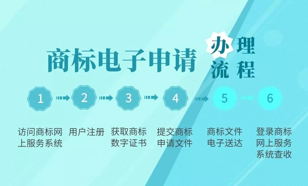 商標電子申請實用“攻略”